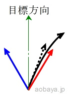 図４　青矢印が目標の左側向き