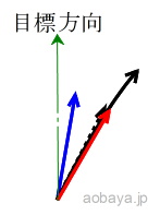 図６　青矢印が目標の右側向き