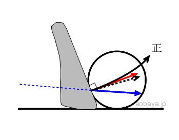 図８　正しい「ゴルフの衝突理論」が示すアイアンのインパクト