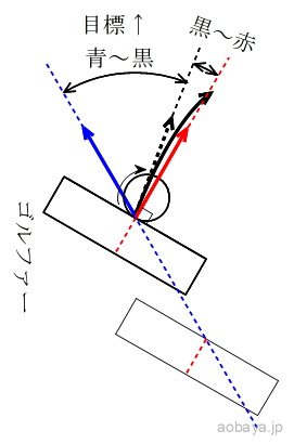 ドライバー｜スライスの原因と対策｜あおば屋